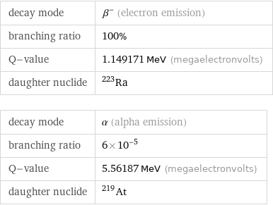 decay mode | β^- (electron emission) branching ratio | 100% Q-value | 1.149171 MeV (megaelectronvolts) daughter nuclide | Ra-223 decay mode | α (alpha emission) branching ratio | 6×10^-5 Q-value | 5.56187 MeV (megaelectronvolts) daughter nuclide | At-219