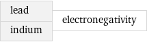 lead indium | electronegativity