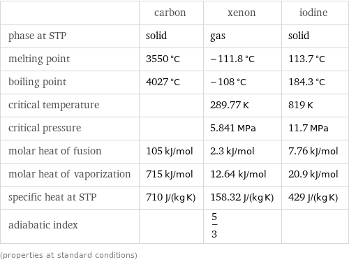  | carbon | xenon | iodine phase at STP | solid | gas | solid melting point | 3550 °C | -111.8 °C | 113.7 °C boiling point | 4027 °C | -108 °C | 184.3 °C critical temperature | | 289.77 K | 819 K critical pressure | | 5.841 MPa | 11.7 MPa molar heat of fusion | 105 kJ/mol | 2.3 kJ/mol | 7.76 kJ/mol molar heat of vaporization | 715 kJ/mol | 12.64 kJ/mol | 20.9 kJ/mol specific heat at STP | 710 J/(kg K) | 158.32 J/(kg K) | 429 J/(kg K) adiabatic index | | 5/3 |  (properties at standard conditions)