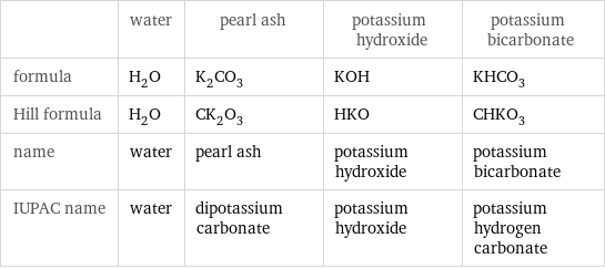  | water | pearl ash | potassium hydroxide | potassium bicarbonate formula | H_2O | K_2CO_3 | KOH | KHCO_3 Hill formula | H_2O | CK_2O_3 | HKO | CHKO_3 name | water | pearl ash | potassium hydroxide | potassium bicarbonate IUPAC name | water | dipotassium carbonate | potassium hydroxide | potassium hydrogen carbonate