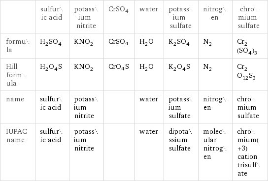  | sulfuric acid | potassium nitrite | CrSO4 | water | potassium sulfate | nitrogen | chromium sulfate formula | H_2SO_4 | KNO_2 | CrSO4 | H_2O | K_2SO_4 | N_2 | Cr_2(SO_4)_3 Hill formula | H_2O_4S | KNO_2 | CrO4S | H_2O | K_2O_4S | N_2 | Cr_2O_12S_3 name | sulfuric acid | potassium nitrite | | water | potassium sulfate | nitrogen | chromium sulfate IUPAC name | sulfuric acid | potassium nitrite | | water | dipotassium sulfate | molecular nitrogen | chromium(+3) cation trisulfate