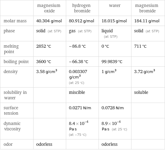  | magnesium oxide | hydrogen bromide | water | magnesium bromide molar mass | 40.304 g/mol | 80.912 g/mol | 18.015 g/mol | 184.11 g/mol phase | solid (at STP) | gas (at STP) | liquid (at STP) | solid (at STP) melting point | 2852 °C | -86.8 °C | 0 °C | 711 °C boiling point | 3600 °C | -66.38 °C | 99.9839 °C |  density | 3.58 g/cm^3 | 0.003307 g/cm^3 (at 25 °C) | 1 g/cm^3 | 3.72 g/cm^3 solubility in water | | miscible | | soluble surface tension | | 0.0271 N/m | 0.0728 N/m |  dynamic viscosity | | 8.4×10^-4 Pa s (at -75 °C) | 8.9×10^-4 Pa s (at 25 °C) |  odor | odorless | | odorless | 