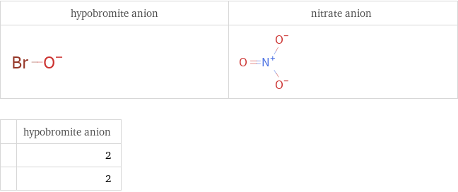   | hypobromite anion  | 2  | 2