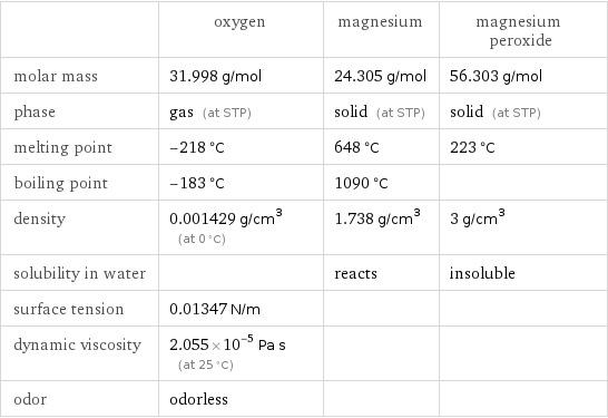  | oxygen | magnesium | magnesium peroxide molar mass | 31.998 g/mol | 24.305 g/mol | 56.303 g/mol phase | gas (at STP) | solid (at STP) | solid (at STP) melting point | -218 °C | 648 °C | 223 °C boiling point | -183 °C | 1090 °C |  density | 0.001429 g/cm^3 (at 0 °C) | 1.738 g/cm^3 | 3 g/cm^3 solubility in water | | reacts | insoluble surface tension | 0.01347 N/m | |  dynamic viscosity | 2.055×10^-5 Pa s (at 25 °C) | |  odor | odorless | | 