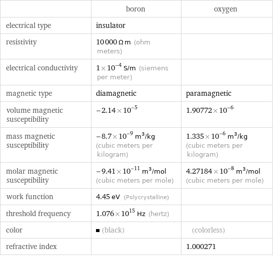  | boron | oxygen electrical type | insulator |  resistivity | 10000 Ω m (ohm meters) |  electrical conductivity | 1×10^-4 S/m (siemens per meter) |  magnetic type | diamagnetic | paramagnetic volume magnetic susceptibility | -2.14×10^-5 | 1.90772×10^-6 mass magnetic susceptibility | -8.7×10^-9 m^3/kg (cubic meters per kilogram) | 1.335×10^-6 m^3/kg (cubic meters per kilogram) molar magnetic susceptibility | -9.41×10^-11 m^3/mol (cubic meters per mole) | 4.27184×10^-8 m^3/mol (cubic meters per mole) work function | 4.45 eV (Polycrystalline) |  threshold frequency | 1.076×10^15 Hz (hertz) |  color | (black) | (colorless) refractive index | | 1.000271