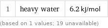 1 | heavy water | 6.2 kJ/mol (based on 1 values; 19 unavailable)