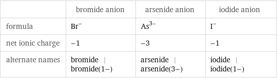  | bromide anion | arsenide anion | iodide anion formula | Br^- | As^(3-) | I^- net ionic charge | -1 | -3 | -1 alternate names | bromide | bromide(1-) | arsenide | arsenide(3-) | iodide | iodide(1-)