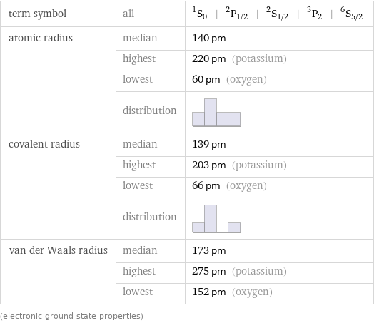 term symbol | all | ^1S_0 | ^2P_(1/2) | ^2S_(1/2) | ^3P_2 | ^6S_(5/2) atomic radius | median | 140 pm  | highest | 220 pm (potassium)  | lowest | 60 pm (oxygen)  | distribution |  covalent radius | median | 139 pm  | highest | 203 pm (potassium)  | lowest | 66 pm (oxygen)  | distribution |  van der Waals radius | median | 173 pm  | highest | 275 pm (potassium)  | lowest | 152 pm (oxygen) (electronic ground state properties)