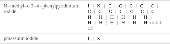 N-methyl-d 3-4-phenylpyridinium iodide | I | N | C | C | C | C | C | C | C | C | C | C | C | C | H | H | H | H | H | H | H | H | H | H | H | H (total: 26) potassium iodide | I | K