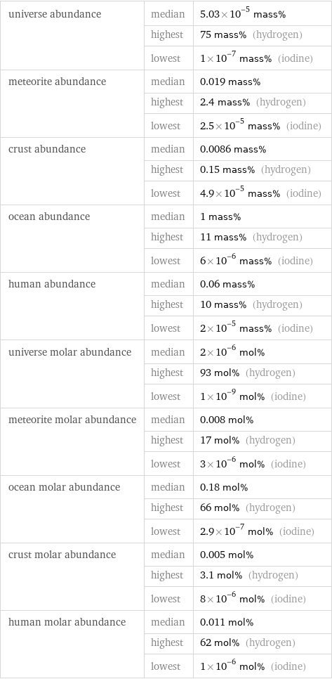 universe abundance | median | 5.03×10^-5 mass%  | highest | 75 mass% (hydrogen)  | lowest | 1×10^-7 mass% (iodine) meteorite abundance | median | 0.019 mass%  | highest | 2.4 mass% (hydrogen)  | lowest | 2.5×10^-5 mass% (iodine) crust abundance | median | 0.0086 mass%  | highest | 0.15 mass% (hydrogen)  | lowest | 4.9×10^-5 mass% (iodine) ocean abundance | median | 1 mass%  | highest | 11 mass% (hydrogen)  | lowest | 6×10^-6 mass% (iodine) human abundance | median | 0.06 mass%  | highest | 10 mass% (hydrogen)  | lowest | 2×10^-5 mass% (iodine) universe molar abundance | median | 2×10^-6 mol%  | highest | 93 mol% (hydrogen)  | lowest | 1×10^-9 mol% (iodine) meteorite molar abundance | median | 0.008 mol%  | highest | 17 mol% (hydrogen)  | lowest | 3×10^-6 mol% (iodine) ocean molar abundance | median | 0.18 mol%  | highest | 66 mol% (hydrogen)  | lowest | 2.9×10^-7 mol% (iodine) crust molar abundance | median | 0.005 mol%  | highest | 3.1 mol% (hydrogen)  | lowest | 8×10^-6 mol% (iodine) human molar abundance | median | 0.011 mol%  | highest | 62 mol% (hydrogen)  | lowest | 1×10^-6 mol% (iodine)