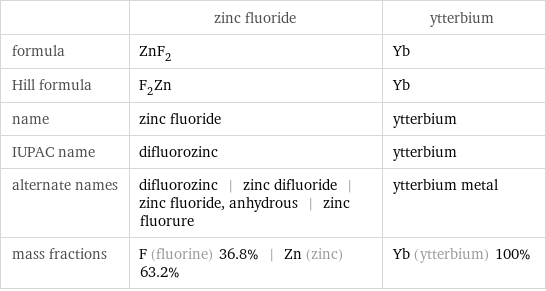  | zinc fluoride | ytterbium formula | ZnF_2 | Yb Hill formula | F_2Zn | Yb name | zinc fluoride | ytterbium IUPAC name | difluorozinc | ytterbium alternate names | difluorozinc | zinc difluoride | zinc fluoride, anhydrous | zinc fluorure | ytterbium metal mass fractions | F (fluorine) 36.8% | Zn (zinc) 63.2% | Yb (ytterbium) 100%