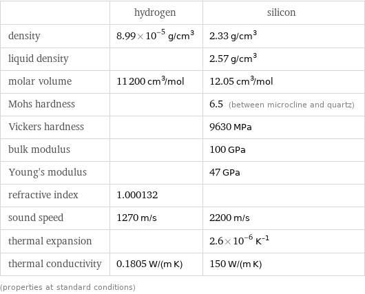  | hydrogen | silicon density | 8.99×10^-5 g/cm^3 | 2.33 g/cm^3 liquid density | | 2.57 g/cm^3 molar volume | 11200 cm^3/mol | 12.05 cm^3/mol Mohs hardness | | 6.5 (between microcline and quartz) Vickers hardness | | 9630 MPa bulk modulus | | 100 GPa Young's modulus | | 47 GPa refractive index | 1.000132 |  sound speed | 1270 m/s | 2200 m/s thermal expansion | | 2.6×10^-6 K^(-1) thermal conductivity | 0.1805 W/(m K) | 150 W/(m K) (properties at standard conditions)