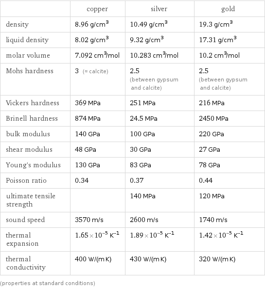  | copper | silver | gold density | 8.96 g/cm^3 | 10.49 g/cm^3 | 19.3 g/cm^3 liquid density | 8.02 g/cm^3 | 9.32 g/cm^3 | 17.31 g/cm^3 molar volume | 7.092 cm^3/mol | 10.283 cm^3/mol | 10.2 cm^3/mol Mohs hardness | 3 (≈ calcite) | 2.5 (between gypsum and calcite) | 2.5 (between gypsum and calcite) Vickers hardness | 369 MPa | 251 MPa | 216 MPa Brinell hardness | 874 MPa | 24.5 MPa | 2450 MPa bulk modulus | 140 GPa | 100 GPa | 220 GPa shear modulus | 48 GPa | 30 GPa | 27 GPa Young's modulus | 130 GPa | 83 GPa | 78 GPa Poisson ratio | 0.34 | 0.37 | 0.44 ultimate tensile strength | | 140 MPa | 120 MPa sound speed | 3570 m/s | 2600 m/s | 1740 m/s thermal expansion | 1.65×10^-5 K^(-1) | 1.89×10^-5 K^(-1) | 1.42×10^-5 K^(-1) thermal conductivity | 400 W/(m K) | 430 W/(m K) | 320 W/(m K) (properties at standard conditions)