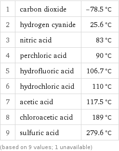 1 | carbon dioxide | -78.5 °C 2 | hydrogen cyanide | 25.6 °C 3 | nitric acid | 83 °C 4 | perchloric acid | 90 °C 5 | hydrofluoric acid | 106.7 °C 6 | hydrochloric acid | 110 °C 7 | acetic acid | 117.5 °C 8 | chloroacetic acid | 189 °C 9 | sulfuric acid | 279.6 °C (based on 9 values; 1 unavailable)