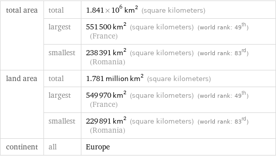 total area | total | 1.841×10^6 km^2 (square kilometers)  | largest | 551500 km^2 (square kilometers) (world rank: 49th) (France)  | smallest | 238391 km^2 (square kilometers) (world rank: 83rd) (Romania) land area | total | 1.781 million km^2 (square kilometers)  | largest | 549970 km^2 (square kilometers) (world rank: 49th) (France)  | smallest | 229891 km^2 (square kilometers) (world rank: 83rd) (Romania) continent | all | Europe