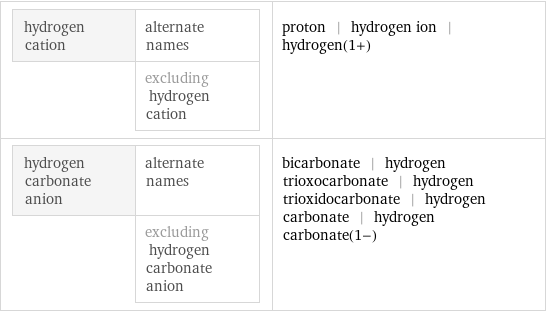 hydrogen cation | alternate names  | excluding hydrogen cation | proton | hydrogen ion | hydrogen(1+) hydrogen carbonate anion | alternate names  | excluding hydrogen carbonate anion | bicarbonate | hydrogen trioxocarbonate | hydrogen trioxidocarbonate | hydrogen carbonate | hydrogen carbonate(1-)