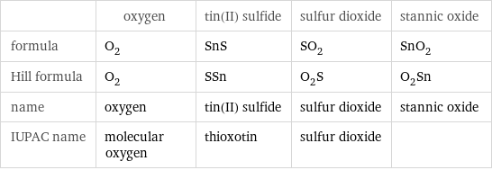  | oxygen | tin(II) sulfide | sulfur dioxide | stannic oxide formula | O_2 | SnS | SO_2 | SnO_2 Hill formula | O_2 | SSn | O_2S | O_2Sn name | oxygen | tin(II) sulfide | sulfur dioxide | stannic oxide IUPAC name | molecular oxygen | thioxotin | sulfur dioxide | 