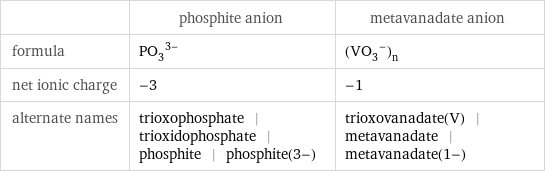  | phosphite anion | metavanadate anion formula | (PO_3)^(3-) | (VO_3^-)_n net ionic charge | -3 | -1 alternate names | trioxophosphate | trioxidophosphate | phosphite | phosphite(3-) | trioxovanadate(V) | metavanadate | metavanadate(1-)