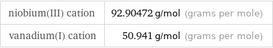 niobium(III) cation | 92.90472 g/mol (grams per mole) vanadium(I) cation | 50.941 g/mol (grams per mole)