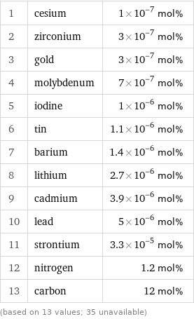 1 | cesium | 1×10^-7 mol% 2 | zirconium | 3×10^-7 mol% 3 | gold | 3×10^-7 mol% 4 | molybdenum | 7×10^-7 mol% 5 | iodine | 1×10^-6 mol% 6 | tin | 1.1×10^-6 mol% 7 | barium | 1.4×10^-6 mol% 8 | lithium | 2.7×10^-6 mol% 9 | cadmium | 3.9×10^-6 mol% 10 | lead | 5×10^-6 mol% 11 | strontium | 3.3×10^-5 mol% 12 | nitrogen | 1.2 mol% 13 | carbon | 12 mol% (based on 13 values; 35 unavailable)