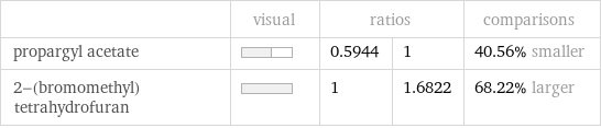  | visual | ratios | | comparisons propargyl acetate | | 0.5944 | 1 | 40.56% smaller 2-(bromomethyl)tetrahydrofuran | | 1 | 1.6822 | 68.22% larger