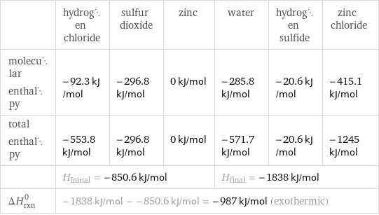  | hydrogen chloride | sulfur dioxide | zinc | water | hydrogen sulfide | zinc chloride molecular enthalpy | -92.3 kJ/mol | -296.8 kJ/mol | 0 kJ/mol | -285.8 kJ/mol | -20.6 kJ/mol | -415.1 kJ/mol total enthalpy | -553.8 kJ/mol | -296.8 kJ/mol | 0 kJ/mol | -571.7 kJ/mol | -20.6 kJ/mol | -1245 kJ/mol  | H_initial = -850.6 kJ/mol | | | H_final = -1838 kJ/mol | |  ΔH_rxn^0 | -1838 kJ/mol - -850.6 kJ/mol = -987 kJ/mol (exothermic) | | | | |  