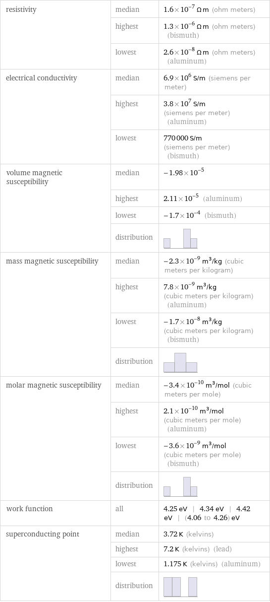 resistivity | median | 1.6×10^-7 Ω m (ohm meters)  | highest | 1.3×10^-6 Ω m (ohm meters) (bismuth)  | lowest | 2.6×10^-8 Ω m (ohm meters) (aluminum) electrical conductivity | median | 6.9×10^6 S/m (siemens per meter)  | highest | 3.8×10^7 S/m (siemens per meter) (aluminum)  | lowest | 770000 S/m (siemens per meter) (bismuth) volume magnetic susceptibility | median | -1.98×10^-5  | highest | 2.11×10^-5 (aluminum)  | lowest | -1.7×10^-4 (bismuth)  | distribution |  mass magnetic susceptibility | median | -2.3×10^-9 m^3/kg (cubic meters per kilogram)  | highest | 7.8×10^-9 m^3/kg (cubic meters per kilogram) (aluminum)  | lowest | -1.7×10^-8 m^3/kg (cubic meters per kilogram) (bismuth)  | distribution |  molar magnetic susceptibility | median | -3.4×10^-10 m^3/mol (cubic meters per mole)  | highest | 2.1×10^-10 m^3/mol (cubic meters per mole) (aluminum)  | lowest | -3.6×10^-9 m^3/mol (cubic meters per mole) (bismuth)  | distribution |  work function | all | 4.25 eV | 4.34 eV | 4.42 eV | (4.06 to 4.26) eV superconducting point | median | 3.72 K (kelvins)  | highest | 7.2 K (kelvins) (lead)  | lowest | 1.175 K (kelvins) (aluminum)  | distribution | 