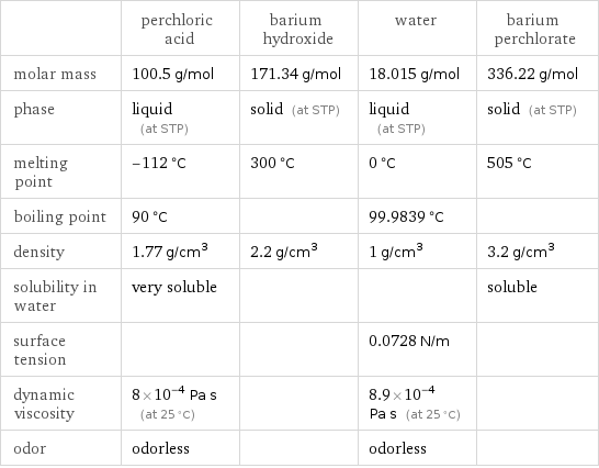  | perchloric acid | barium hydroxide | water | barium perchlorate molar mass | 100.5 g/mol | 171.34 g/mol | 18.015 g/mol | 336.22 g/mol phase | liquid (at STP) | solid (at STP) | liquid (at STP) | solid (at STP) melting point | -112 °C | 300 °C | 0 °C | 505 °C boiling point | 90 °C | | 99.9839 °C |  density | 1.77 g/cm^3 | 2.2 g/cm^3 | 1 g/cm^3 | 3.2 g/cm^3 solubility in water | very soluble | | | soluble surface tension | | | 0.0728 N/m |  dynamic viscosity | 8×10^-4 Pa s (at 25 °C) | | 8.9×10^-4 Pa s (at 25 °C) |  odor | odorless | | odorless | 