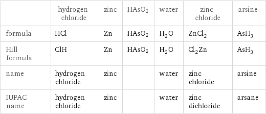  | hydrogen chloride | zinc | HAsO2 | water | zinc chloride | arsine formula | HCl | Zn | HAsO2 | H_2O | ZnCl_2 | AsH_3 Hill formula | ClH | Zn | HAsO2 | H_2O | Cl_2Zn | AsH_3 name | hydrogen chloride | zinc | | water | zinc chloride | arsine IUPAC name | hydrogen chloride | zinc | | water | zinc dichloride | arsane