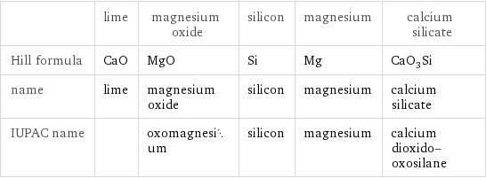  | lime | magnesium oxide | silicon | magnesium | calcium silicate Hill formula | CaO | MgO | Si | Mg | CaO_3Si name | lime | magnesium oxide | silicon | magnesium | calcium silicate IUPAC name | | oxomagnesium | silicon | magnesium | calcium dioxido-oxosilane