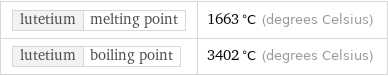 lutetium | melting point | 1663 °C (degrees Celsius) lutetium | boiling point | 3402 °C (degrees Celsius)