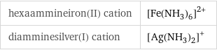 hexaammineiron(II) cation | ([Fe(NH_3)_6])^(2+) diamminesilver(I) cation | ([Ag(NH_3)_2])^+