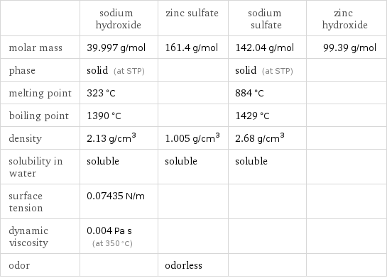  | sodium hydroxide | zinc sulfate | sodium sulfate | zinc hydroxide molar mass | 39.997 g/mol | 161.4 g/mol | 142.04 g/mol | 99.39 g/mol phase | solid (at STP) | | solid (at STP) |  melting point | 323 °C | | 884 °C |  boiling point | 1390 °C | | 1429 °C |  density | 2.13 g/cm^3 | 1.005 g/cm^3 | 2.68 g/cm^3 |  solubility in water | soluble | soluble | soluble |  surface tension | 0.07435 N/m | | |  dynamic viscosity | 0.004 Pa s (at 350 °C) | | |  odor | | odorless | | 