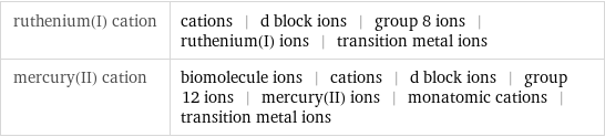 ruthenium(I) cation | cations | d block ions | group 8 ions | ruthenium(I) ions | transition metal ions mercury(II) cation | biomolecule ions | cations | d block ions | group 12 ions | mercury(II) ions | monatomic cations | transition metal ions