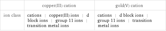  | copper(III) cation | gold(V) cation ion class | cations | copper(III) ions | d block ions | group 11 ions | transition metal ions | cations | d block ions | group 11 ions | transition metal ions