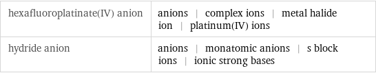 hexafluoroplatinate(IV) anion | anions | complex ions | metal halide ion | platinum(IV) ions hydride anion | anions | monatomic anions | s block ions | ionic strong bases