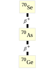 Decay chain Se-70