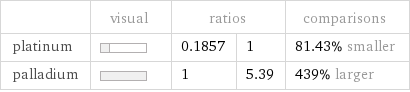  | visual | ratios | | comparisons platinum | | 0.1857 | 1 | 81.43% smaller palladium | | 1 | 5.39 | 439% larger