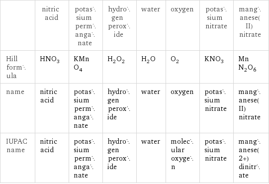  | nitric acid | potassium permanganate | hydrogen peroxide | water | oxygen | potassium nitrate | manganese(II) nitrate Hill formula | HNO_3 | KMnO_4 | H_2O_2 | H_2O | O_2 | KNO_3 | MnN_2O_6 name | nitric acid | potassium permanganate | hydrogen peroxide | water | oxygen | potassium nitrate | manganese(II) nitrate IUPAC name | nitric acid | potassium permanganate | hydrogen peroxide | water | molecular oxygen | potassium nitrate | manganese(2+) dinitrate