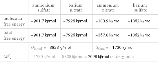  | ammonium sulfate | barium nitrate | ammonium nitrate | barium sulfate molecular free energy | -901.7 kJ/mol | -7926 kJ/mol | -183.9 kJ/mol | -1362 kJ/mol total free energy | -901.7 kJ/mol | -7926 kJ/mol | -367.8 kJ/mol | -1362 kJ/mol  | G_initial = -8828 kJ/mol | | G_final = -1730 kJ/mol |  ΔG_rxn^0 | -1730 kJ/mol - -8828 kJ/mol = 7098 kJ/mol (endergonic) | | |  