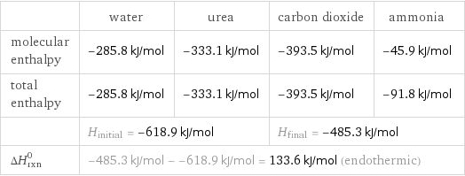  | water | urea | carbon dioxide | ammonia molecular enthalpy | -285.8 kJ/mol | -333.1 kJ/mol | -393.5 kJ/mol | -45.9 kJ/mol total enthalpy | -285.8 kJ/mol | -333.1 kJ/mol | -393.5 kJ/mol | -91.8 kJ/mol  | H_initial = -618.9 kJ/mol | | H_final = -485.3 kJ/mol |  ΔH_rxn^0 | -485.3 kJ/mol - -618.9 kJ/mol = 133.6 kJ/mol (endothermic) | | |  