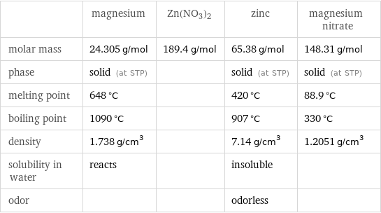  | magnesium | Zn(NO3)2 | zinc | magnesium nitrate molar mass | 24.305 g/mol | 189.4 g/mol | 65.38 g/mol | 148.31 g/mol phase | solid (at STP) | | solid (at STP) | solid (at STP) melting point | 648 °C | | 420 °C | 88.9 °C boiling point | 1090 °C | | 907 °C | 330 °C density | 1.738 g/cm^3 | | 7.14 g/cm^3 | 1.2051 g/cm^3 solubility in water | reacts | | insoluble |  odor | | | odorless | 