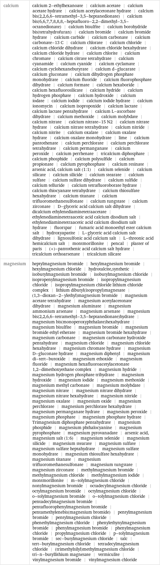 calcium | calcium 2-ethylhexanoate | calcium acetate | calcium acetate hydrate | calcium acetylacetonate hydrate | calcium bis(2, 2, 6, 6-tetramethyl-3, 5-heptanedionate) | calcium bis(6, 6, 7, 7, 8, 8, 8, -heptafluoro-2, 2-dimethyl-3, 5-octanedionate) | calcium bisulfite | calcium borohydride bis(tetrahydrofuran) | calcium bromide | calcium bromide hydrate | calcium carbide | calcium carbonate | calcium carbonate-13 C | calcium chlorate | calcium chloride | calcium chloride dihydrate | calcium chloride hexahydrate | calcium chloride hydrate | calcium chlorite | calcium chromate | calcium citrate tetrahydrate | calcium cyanamide | calcium cyanide | calcium cyclamate | calcium cyclohexanebutyrate | calcium d-glucarate | calcium gluconate | calcium dihydrogen phosphate monohydrate | calcium fluoride | calcium fluorophosphate dihydrate | calcium formate | calcium hexaboride | calcium hexafluorosilicate | calcium hydride | calcium hydrogen phosphate | calcium hydroxide | calcium iodate | calcium iodide | calcium iodide hydrate | calcium ionomycin | calcium isopropoxide | calcium lactate | calcium lactate pentahydrate | calcium L-ascorbate dihydrate | calcium methoxide | calcium molybdate | calcium nitrate | calcium nitrate-15 N2 | calcium nitrate hydrate | calcium nitrate tetrahydrate | calcium nitride | calcium nitrite | calcium oxalate | calcium oxalate hydrate | calcium oxalate monohydrate | lime | calcium pantothenate | calcium perchlorate | calcium perchlorate tetrahydrate | calcium permanganate | calcium peroxide | calcium perrhenate | tricalcium diphosphate | calcium phosphide | calcium polysulfide | calcium propionate | calcium pyrophosphate | calcium resinate | arsenic acid, calcium salt (1:1) | calcium selenide | calcium silicate | calcium silicide | calcium stearate | calcium sulfate | calcium sulfate dihydrate | calcium sulfide | calcium telluride | calcium tetrafluoroborate hydrate | calcium thiocyanate tetrahydrate | calcium thiosulfate hexahydrate | calcium titanate | calcium trifluoromethanesulfonate | calcium tungstate | calcium zirconate | D-glyceric acid calcium salt dihydrate | dicalcium ethylenediaminetetraacetate | ethylenediaminetetraacetic acid calcium disodium salt | ethylenediaminetetraacetic acid calcium disodium salt hydrate | fluorspar | fumaric acid monoethyl ester calcium salt | hydroxyapatite | L-glyceric acid calcium salt dihydrate | lignosulfonic acid calcium salt | L-threonic acid hemicalcium salt | montmorillonite | pencal | plaster of paris | (+)-pantothenic acid calcium salt hydrate | tricalcium orthoarsenate | tricalcium silicate magnesium | heptylmagnesium bromide | hexylmagnesium bromide | hexylmagnesium chloride | hydrotalcite, synthetic | isobutylmagnesium bromide | isobutylmagnesium chloride | isopropenylmagnesium bromide | isopropylmagnesium chloride | isopropylmagnesium chloride lithium chloride complex | lithium dibutyl(isopropyl)magnesate | (1, 3-dioxan-2-ylethyl)magnesium bromide | magnesium acetate tetrahydrate | magnesium acetylacetonate dihydrate | magnesium aluminate | magnesium ammonium arsenate | magnesium arsenate | magnesium bis(2, 2, 6, 6-tetramethyl-3, 5-heptanedionate)hydrate | magnesium bis(monoperoxyphthalate)hexahydrate | magnesium bisulfite | magnesium bromide | magnesium bromide ethyl etherate | magnesium bromide hexahydrate | magnesium carbonate | magnesium carbonate hydroxide pentahydrate | magnesium chloride | magnesium chloride hexahydrate | magnesium chromate hydrate | magnesium D-gluconate hydrate | magnesium diphenyl | magnesium di-tert-butoxide | magnesium ethoxide | magnesium fluoride | magnesium hexafluoroacetylacetonate 1, 2-dimethoxyethane complex | magnesium hydride | magnesium hydrogen phosphate trihydrate | magnesium hydroxide | magnesium iodide | magnesium methoxide | magnesium methyl carbonate | magnesium molybdate | magnesium nitrate | magnesium nitrate dihydrate | magnesium nitrate hexahydrate | magnesium nitride | magnesium oxalate | magnesium oxide | magnesium perchlorate | magnesium perchlorate hexahydrate | magnesium permanganate hydrate | magnesium peroxide | magnesium phosphate | magnesium phosphate hydrate | Trimagnesium diphosphate pentahydrate | magnesium phosphide | magnesium phthalocyanine | magnesium pyrophosphate | magnesium pyrovanadate | arsenic acid, magnesium salt (1:6) | magnesium selenide | magnesium silicide | magnesium stearate | magnesium sulfate | magnesium sulfate heptahydrate | magnesium sulfate monohydrate | magnesium thiosulfate hexahydrate | magnesium titanate | magnesium trifluoromethanesulfonate | magnesium tungstate | magnesium zirconate | methylmagnesium bromide | methylmagnesium chloride | methylmagnesium iodide | montmorillonite | m-tolylmagnesium chloride | nonylmagnesium bromide | octadecylmagnesium chloride | octylmagnesium bromide | octylmagnesium chloride | o-tolylmagnesium bromide | o-tolylmagnesium chloride | pentadecylmagnesium bromide | pentafluorophenylmagnesium bromide | pentamethylenebis(magnesium bromide) | pentylmagnesium bromide | pentylmagnesium chloride | phenethylmagnesium chloride | phenylethynylmagnesium bromide | phenylmagnesium bromide | phenylmagnesium chloride | propylmagnesium chloride | p-tolylmagnesium bromide | sec-butylmagnesium chloride | talc | tert-butylmagnesium chloride | tetradecylmagnesium chloride | (trimethylsilyl)methylmagnesium chloride | tri-n-butyllithium magnesate | vermiculite | vinylmagnesium bromide | vinylmagnesium chloride