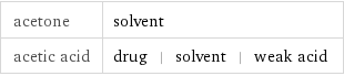 acetone | solvent acetic acid | drug | solvent | weak acid