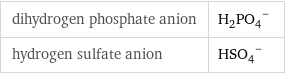 dihydrogen phosphate anion | (H_2PO_4)^- hydrogen sulfate anion | (HSO_4)^-