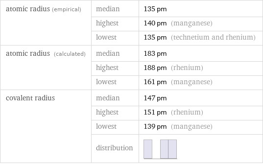 atomic radius (empirical) | median | 135 pm  | highest | 140 pm (manganese)  | lowest | 135 pm (technetium and rhenium) atomic radius (calculated) | median | 183 pm  | highest | 188 pm (rhenium)  | lowest | 161 pm (manganese) covalent radius | median | 147 pm  | highest | 151 pm (rhenium)  | lowest | 139 pm (manganese)  | distribution | 