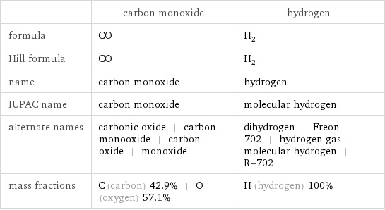  | carbon monoxide | hydrogen formula | CO | H_2 Hill formula | CO | H_2 name | carbon monoxide | hydrogen IUPAC name | carbon monoxide | molecular hydrogen alternate names | carbonic oxide | carbon monooxide | carbon oxide | monoxide | dihydrogen | Freon 702 | hydrogen gas | molecular hydrogen | R-702 mass fractions | C (carbon) 42.9% | O (oxygen) 57.1% | H (hydrogen) 100%