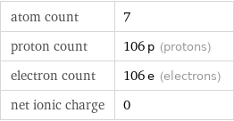 atom count | 7 proton count | 106 p (protons) electron count | 106 e (electrons) net ionic charge | 0