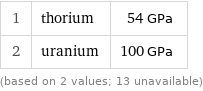 1 | thorium | 54 GPa 2 | uranium | 100 GPa (based on 2 values; 13 unavailable)