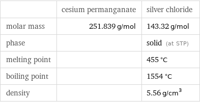  | cesium permanganate | silver chloride molar mass | 251.839 g/mol | 143.32 g/mol phase | | solid (at STP) melting point | | 455 °C boiling point | | 1554 °C density | | 5.56 g/cm^3